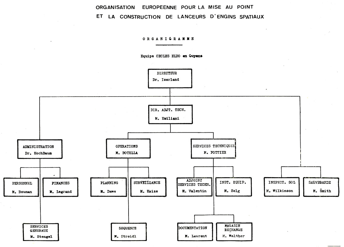 organigramme de la base equatoriale du CECLES-ELDO en 1971