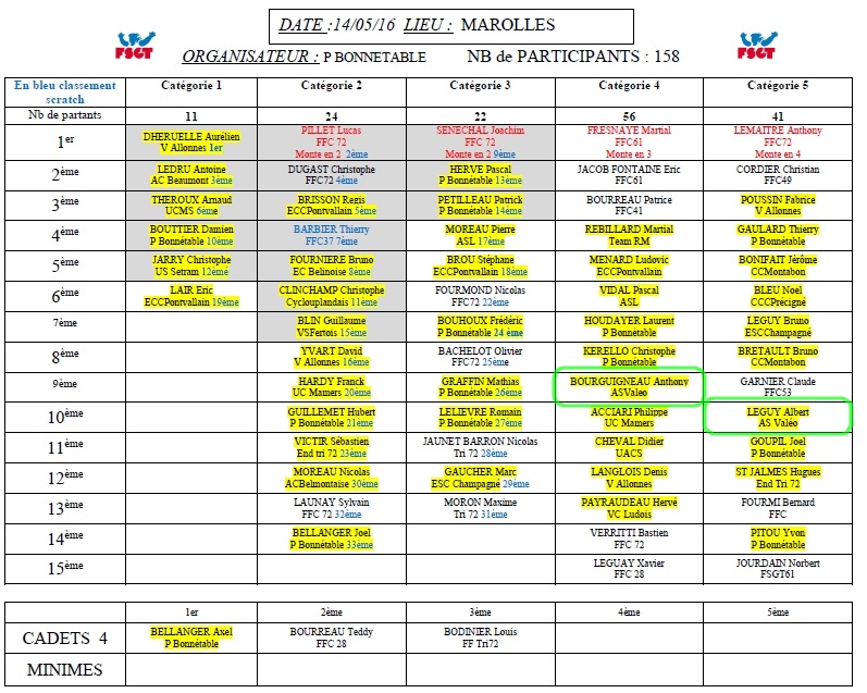 Classement Marolle les Brault.jpg