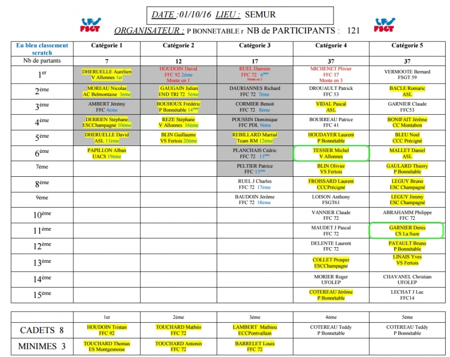 Classement Semur en Vallon.jpg