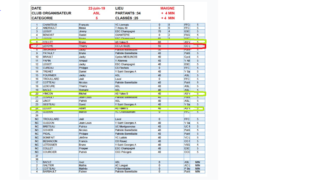 Classement des 5