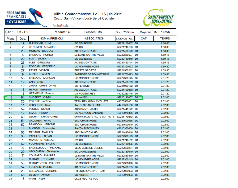 Le classement au scratch D1 et D2