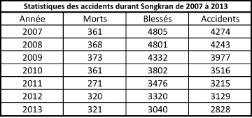Stastisque accidents Songkran-chiffres.jpg