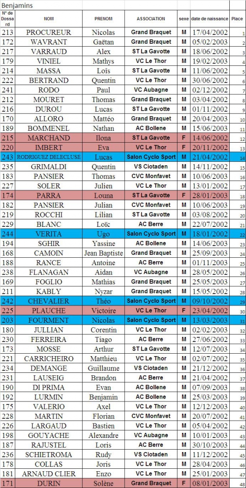 Classement Benjamins TRJC Vitesse.jpg