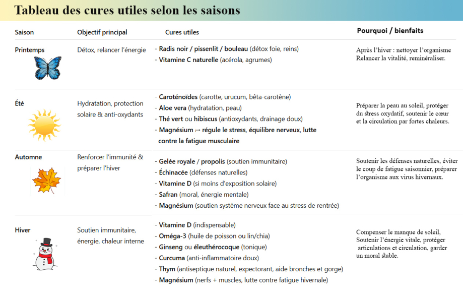 cure au file des saisons.jpg