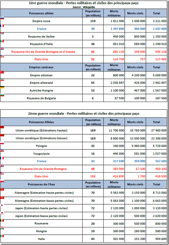 Comparatif pertes militaires et civiles  1ère et 2ème guerres mondiales