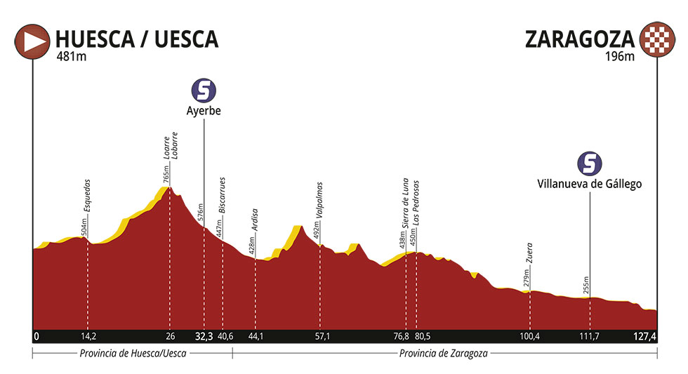 Vuelta-Aragon-2019-Profile-Stage-3.jpg