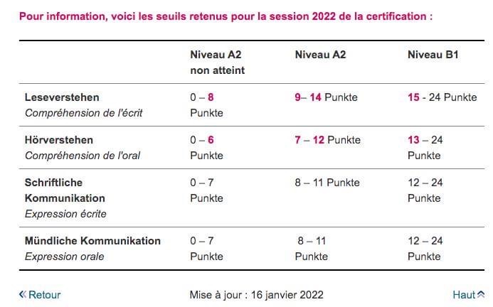 Certification Niveau A2 B1 Dsd Der Kmk Aide En Allemand