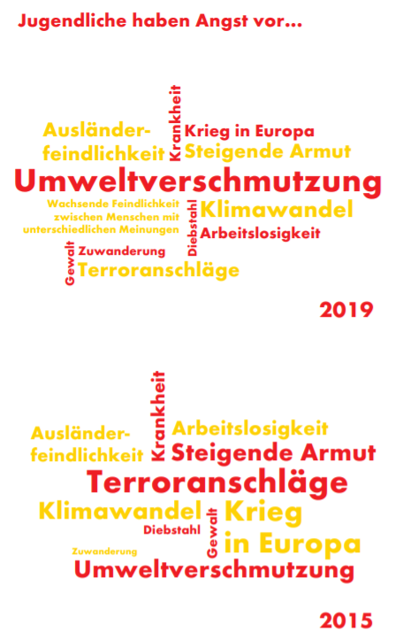 Tout Savoir Sur Les Jeunes Allemands 18 Shell Jugendstudie Oktober 19 Aide En Allemand