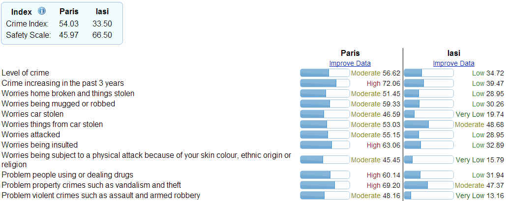 https://static.blog4ever.com/2014/01/761931/Safety-comparisons-Paris-vs-Iasi_1a.jpg