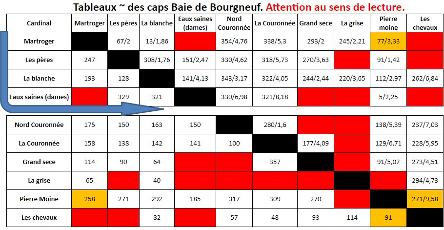 Bouée de départ colonne de gauche et bouée destination ligne du haut.
En orange les trajectoires qui méritent de regarder le traceur avec attention.
En rouge celles qui vous garantissent de gros problèmes....