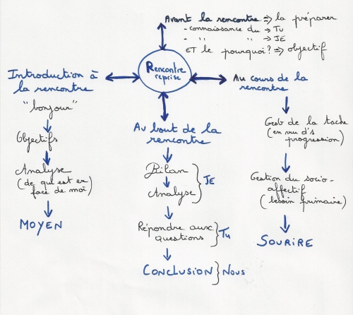 III) Communiquer s'est une rencontre scan.jpg