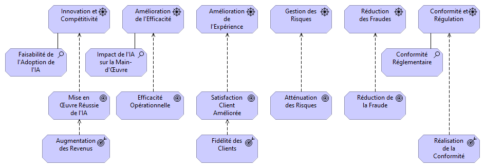 02-QUATER-assurance-ia-drivers-and-business-goals-francais-relations-inversees-chatgpt-4o-archi