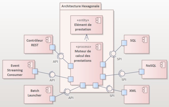 architecture-hexagonale-uml-diagramme-composant-domain-driven-design