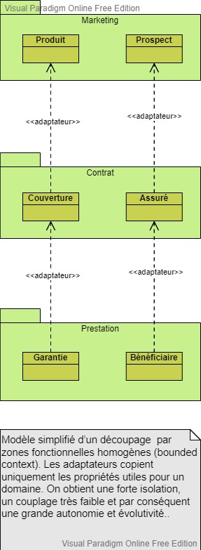 architecture-logicielle-agilité-decoupage-zones-fonctionnelles-bounded-context