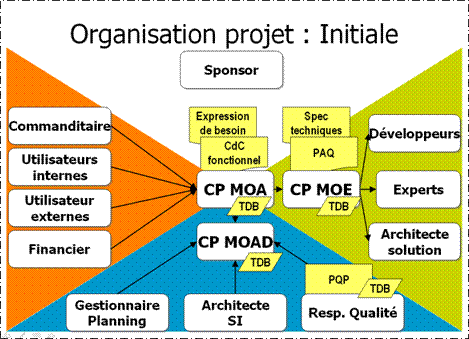 urbanisation-du-systeme-d-information-relation-MOA-MOE.gif