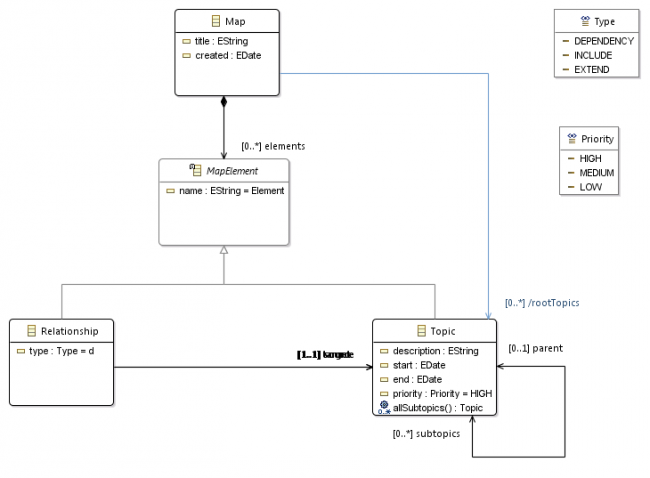 metamodele-mindmap-heritage-ecore.png