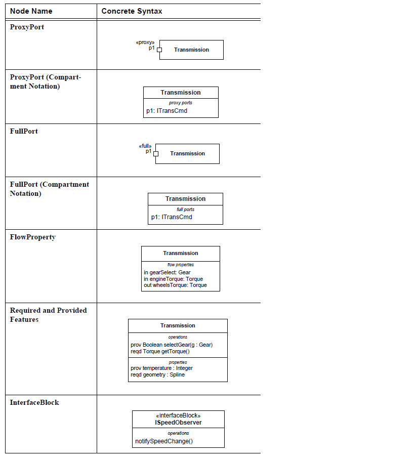 sysml-ports-et-flux-diagramme-de-bloc-block-definition-diagram-ports-and-flows-12.png