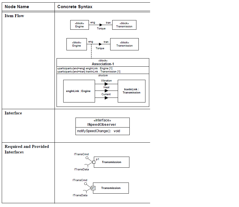 sysml-ports-et-flux-diagramme-de-bloc-block-definition-diagram-ports-and-flows-13.png