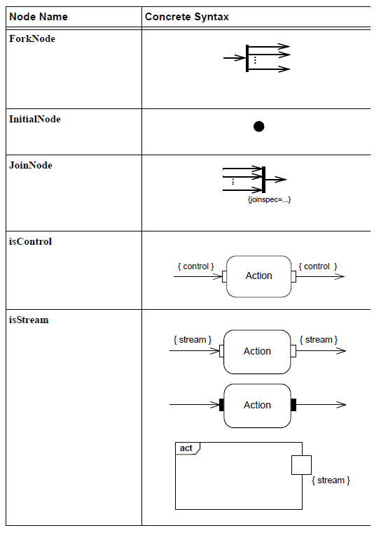 sysml-presentation-diagramme-activite-elements graphiques-activity-diagram-graphical-elements-24.png