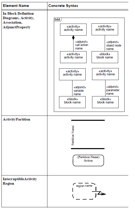 sysml-presentation-diagramme-activite-elements graphiques-activity-diagram-graphical-elements-29.png