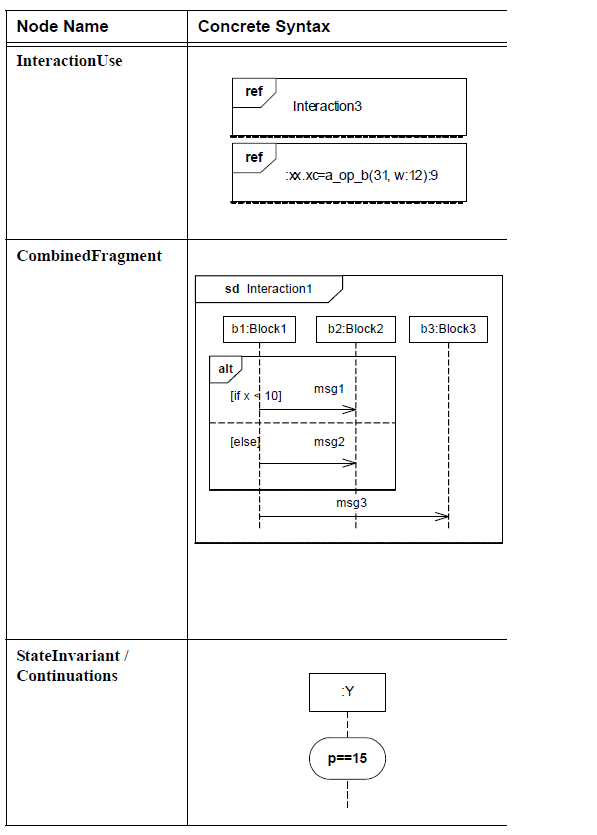 sysml-presentation-diagramme-sequence-elements graphiques-sequence-diagram-graphical-elements-32.png