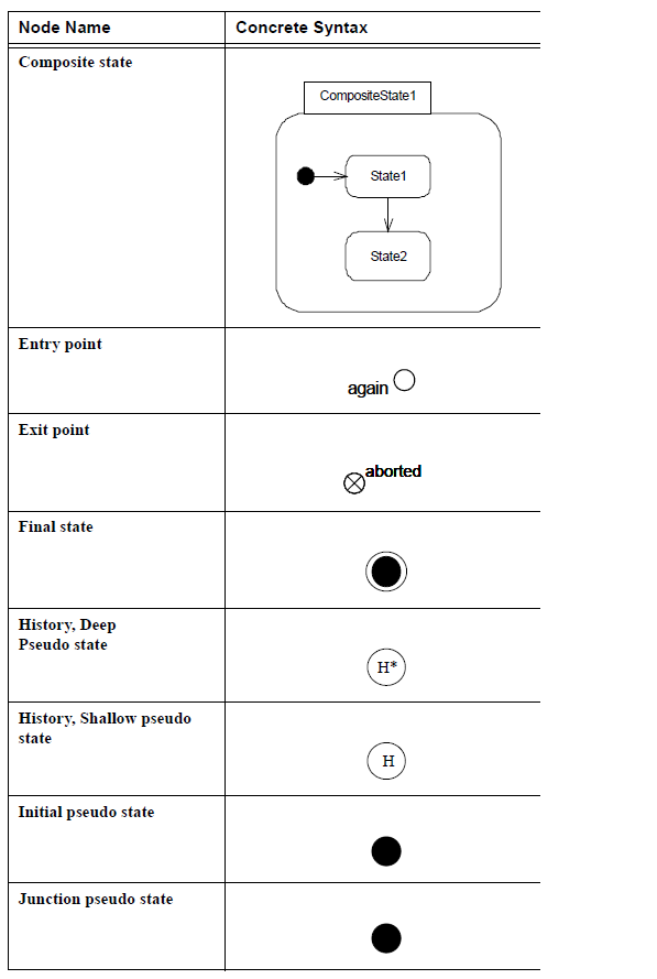 sysml-diagramme-d-etat-elements-graphiques-state-machine-diagram-graphical-elements-35.png