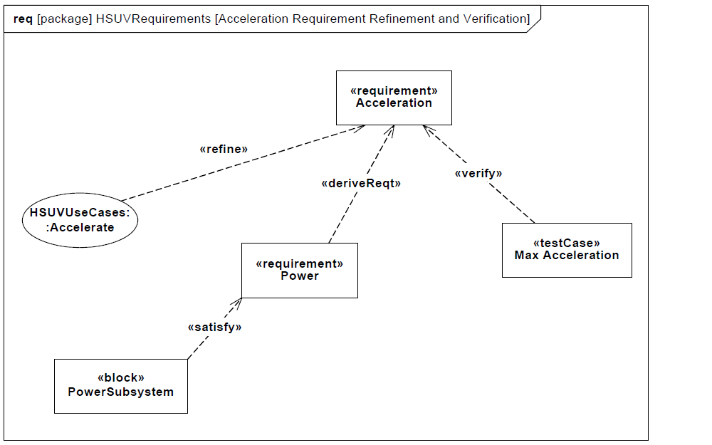 sysml-tutoriel-tutorial-didacticiel-requirement-refinement-diagram-HSUV-80.png