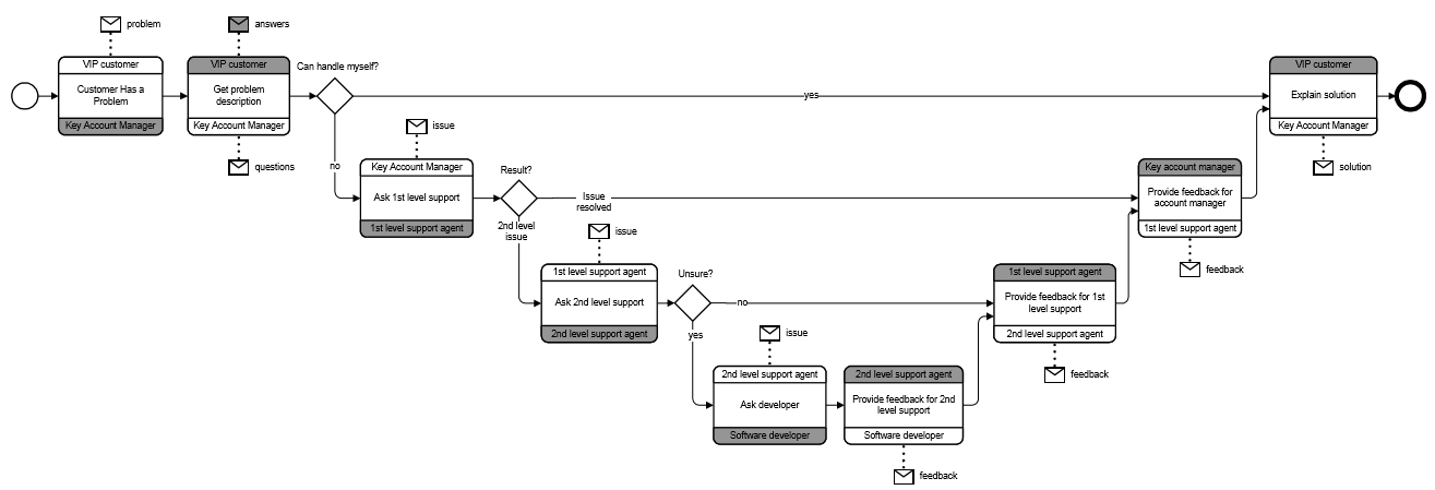BPMN-processus-executable-exemple-3.PNG