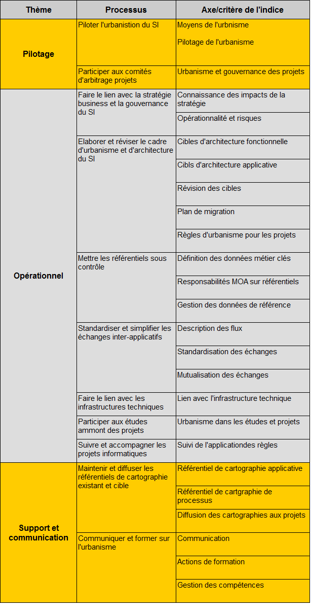 urbanisation-systeme-d-information-tableau-processus-indice.png