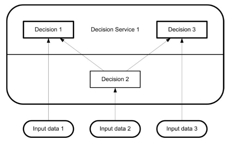 dmn-service-decision-11_9.PNG