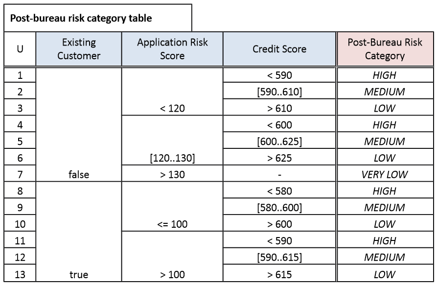 dmn-decision-model-notation-tutoriel-didacticiel-exemple-complet-88.PNG