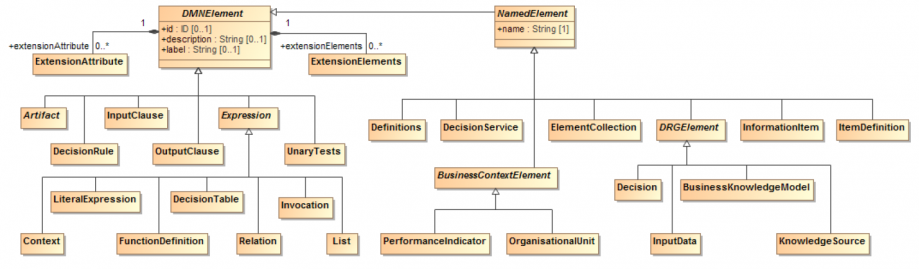 DMN-OMG-metamodele-DMNElement.PNG