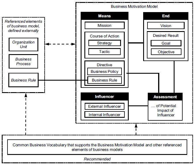 BMM-Business-Motivation-Model-norme-OMG-vue-d-ensemble.png