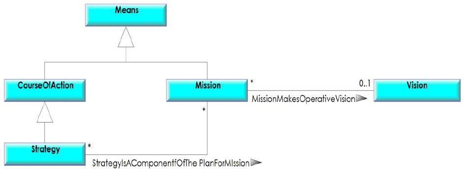 tutorial-BMM-Business-Motivation-Model-norme-OMG-mission-04.png