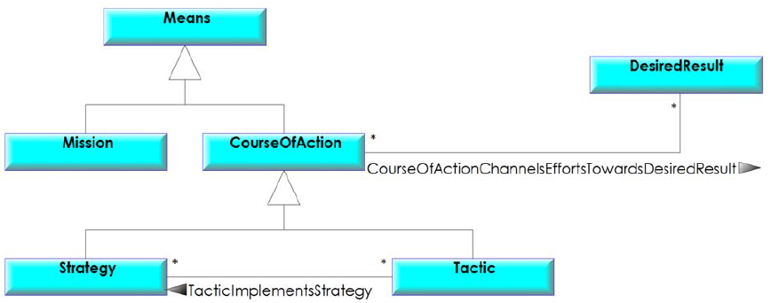tutorial-BMM-Business-Motivation-Model-norme-OMG-courseofaction_05.png