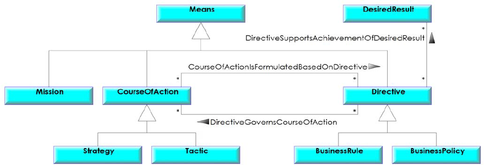 tutorial-BMM-Business-Motivation-Model-norme-OMG-directive_06.png