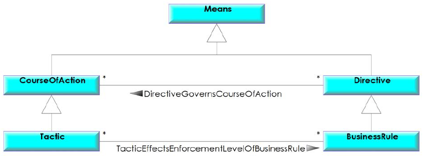 tutorial-BMM-Business-Motivation-Model-norme-OMG-niveau-execution-regle-metier_07.png