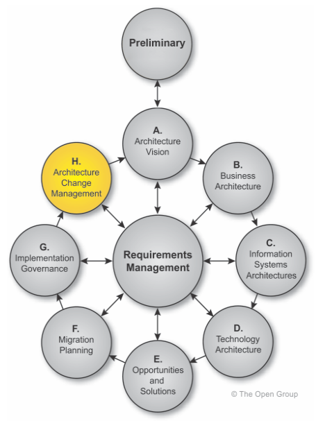 TOGAF-methode-ADM-Architecture-Development-Method-phase-H-gestion-de-la-maintenance-et-des-evolutions-01.PNG