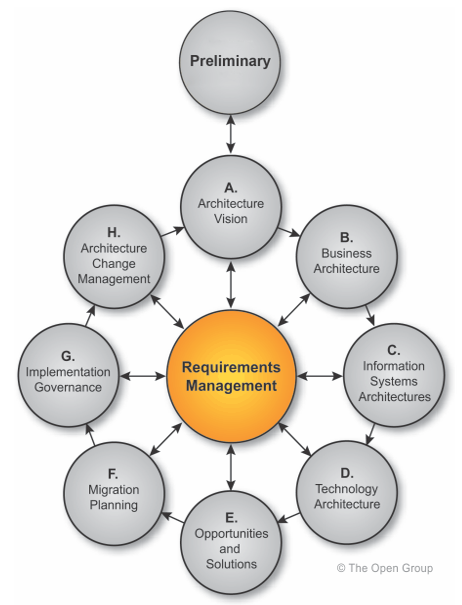 TOGAF-methode-ADM-Architecture-Development-Method-gestion-des-exigences-01.PNG