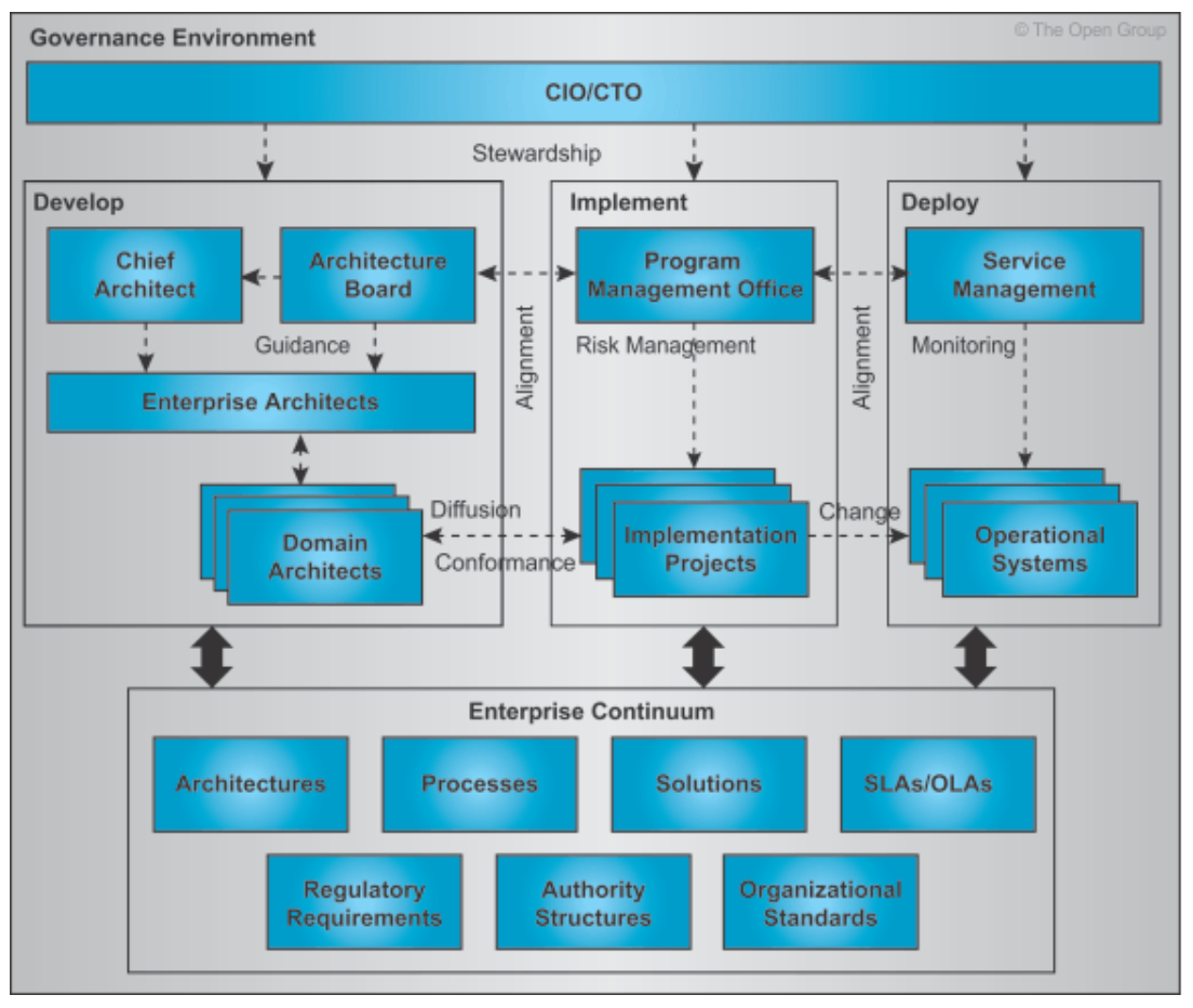 cadre-de-gouvernance-de-l-architecture-TOGAF-structure-organisationnelle-2.PNG
