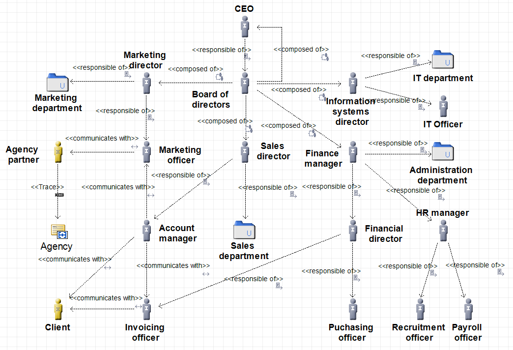 exemple-phase-B-architecture-metier-togaf-diagramme-organisation-des-acteurs-1.PNG