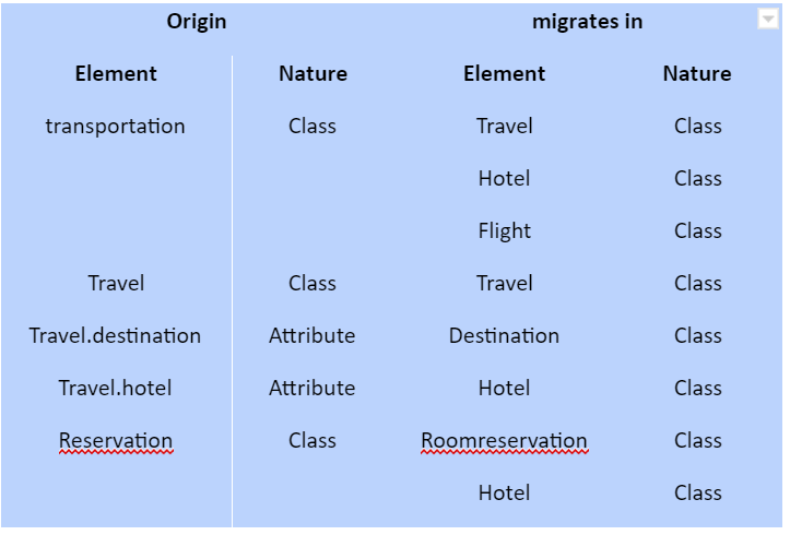 matrice-de-migration-des-donnees-togaf-phase-c-architecture-des-systemes-d-information-tutorial.PNG
