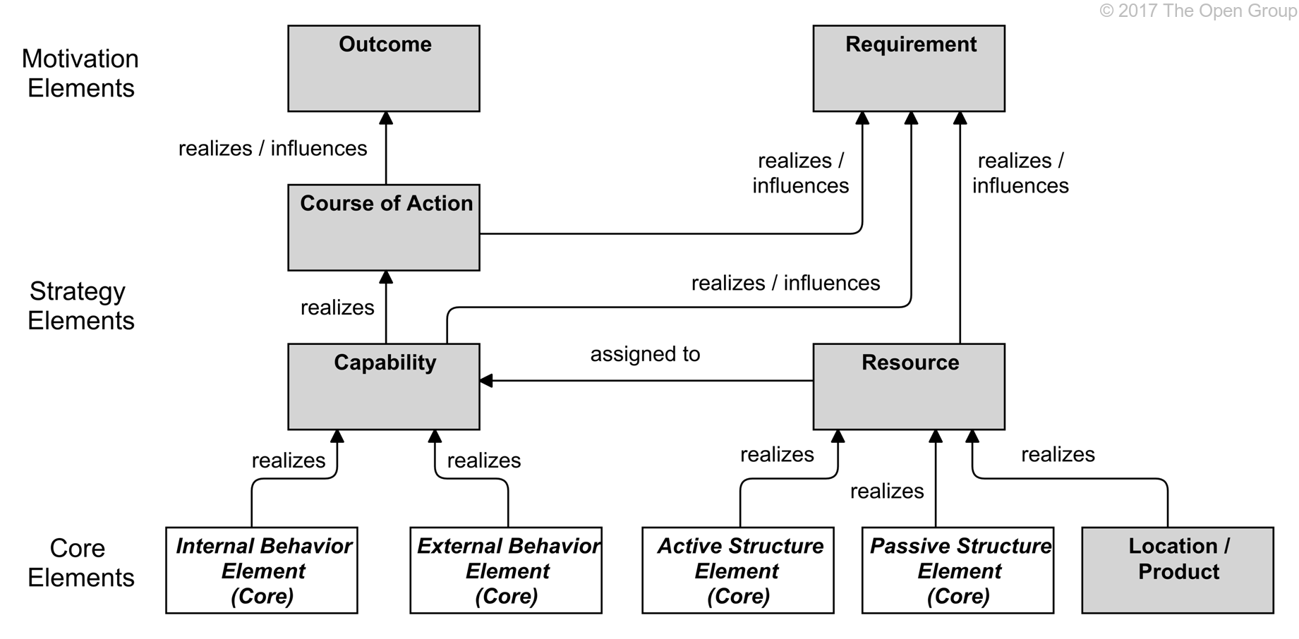 ArchiMate-en-condense-relations-entre-les-elements-de-strategie-et-la-motivation-et-les-elements-fondamentaux.png