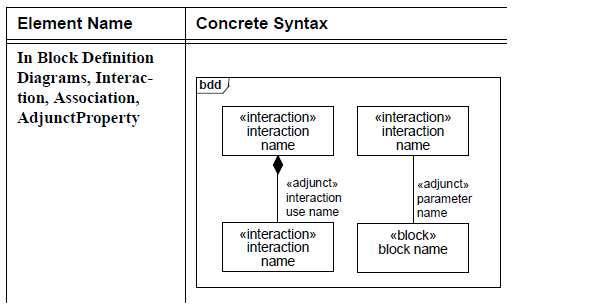 SysML : les éléments graphiques du diagramme de séquence ...