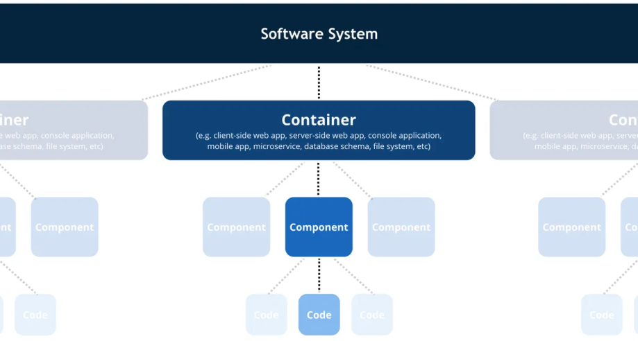 C4-model-Sofware-System-Container-Component-Code
