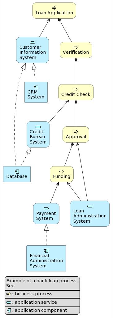 chatgpt-02-similar-plantuml-code-ArchiMate-diagram-bank-loan-process