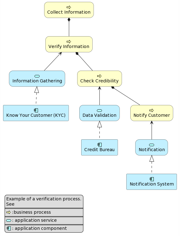 chatgpt-03-similar-plantuml-code-ArchiMate-diagram-bank-loan-verification-process