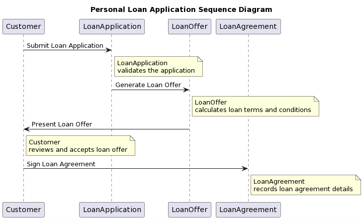 chatgpt-15-plantuml-bank-loan-sequence-diagram