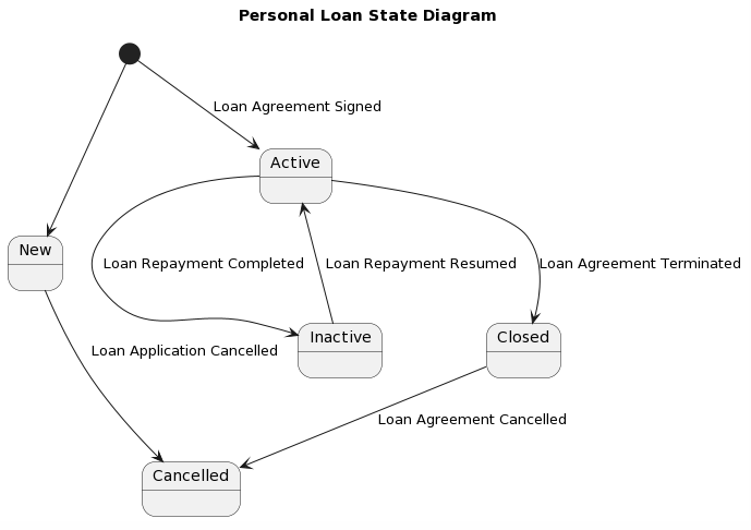 chatgpt-16-plantuml-bank-loan-state-machine-diagram