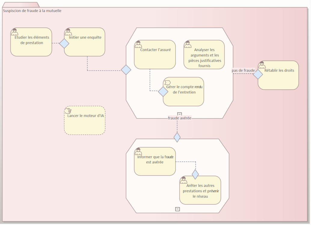 diagramme-cmmn-sparx-systems-enterprise-architect-